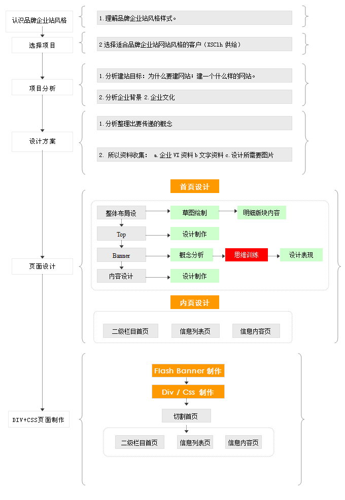 溫州網(wǎng)站制作設(shè)計(jì)流程圖