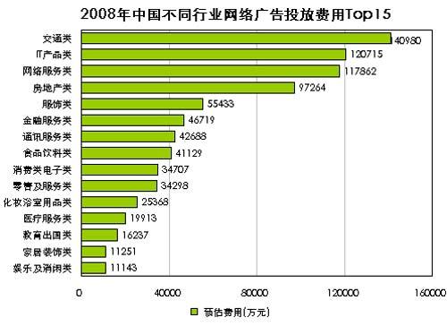 2018年行業(yè)廣告投放費(fèi)用