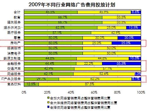 2009年行業(yè)網(wǎng)絡(luò)廣告費(fèi)用