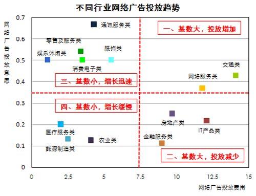 行業(yè)網(wǎng)絡(luò)廣告投放趨勢(shì)