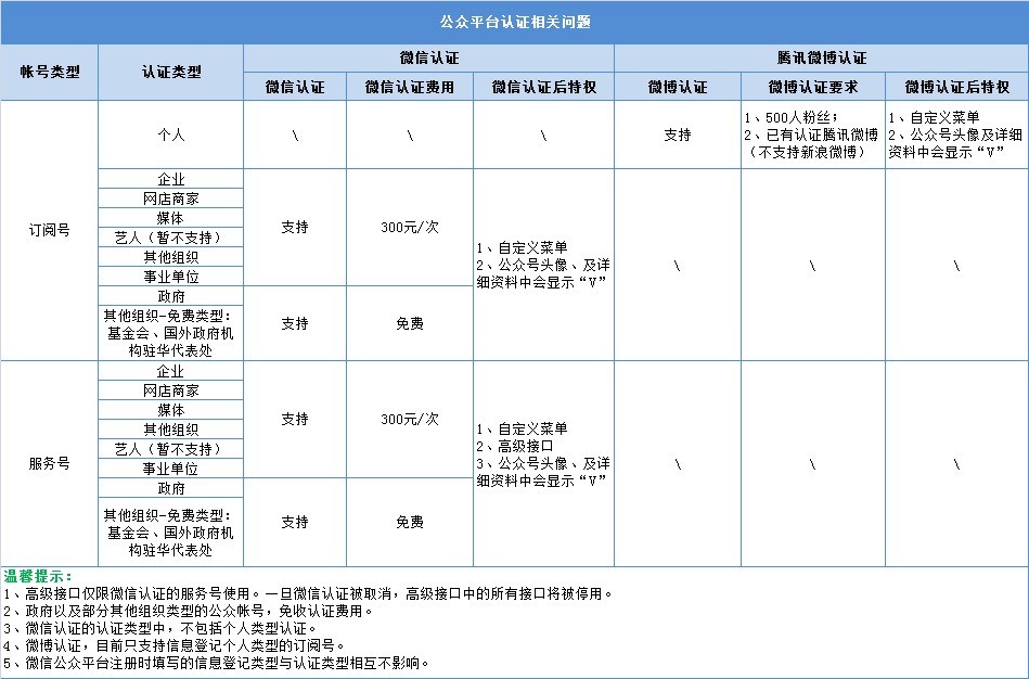 微信認(rèn)證,微信營(yíng)銷